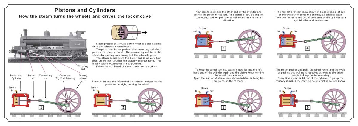 How steam locomotives work